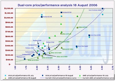 060818_dual-core_analysis_chart.jpg